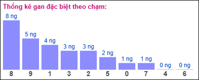 Thống kê gan đặc biệt theo chạm ngày 27/1/2025