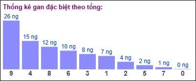 Thống kê gan đặc biệt XSMB theo tổng ngày 27/1/2025