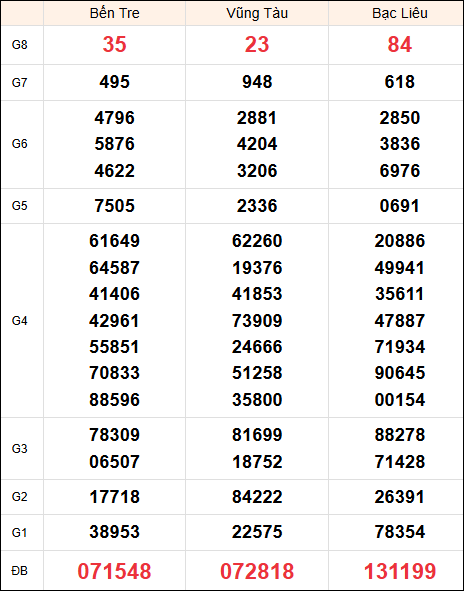 Kết quả Miền Nam thứ 3 ngày 21/1/2025 kỳ quay tuần trước