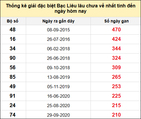 TK giải đặc biệt XSBL lâu chưa về nhất đến ngày 28/1/2025