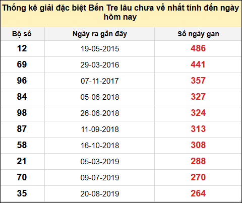 TK giải đặc biệt XSBT lâu chưa về nhất đến ngày 28/1/2025