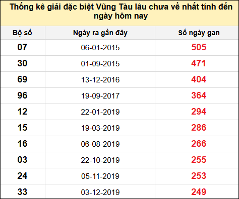 TK giải đặc biệt XSVT lâu chưa về nhất đến ngày 28/1/2025