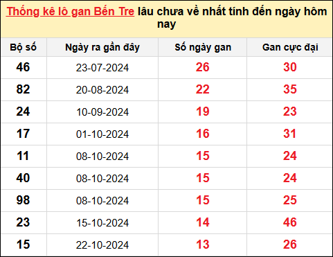 TK lô gan xổ số Bến Tre trong 10 kỳ quay gần đây nhất đến ngày 28/1