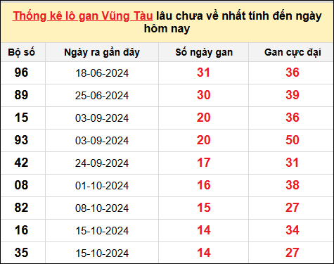 TK lô gan xổ số Vũng Tàu trong 10 kỳ quay gần đây nhất đến ngày 28/1