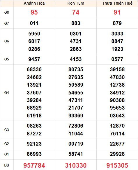 Kết quả miền Trung ngày 26/1/2025 chủ nhật tuần trước