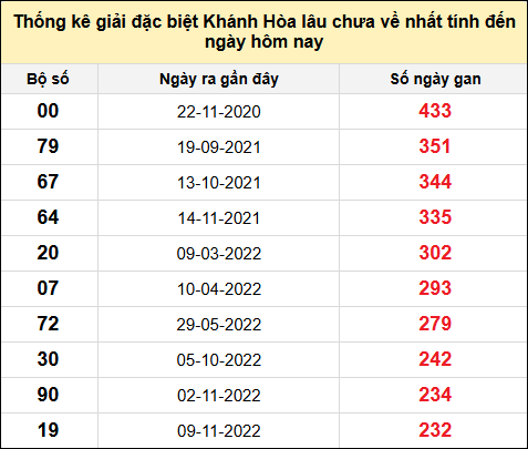 TK gan đặc biệt XSKH đến ngày 2/2/2025