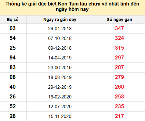 TK gan đặc biệt XSKT đến ngày 2/2/2025