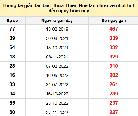 Thống kê gan đặc biệt xổ số Thừa Thiên Huế đến ngày 2/2/2025