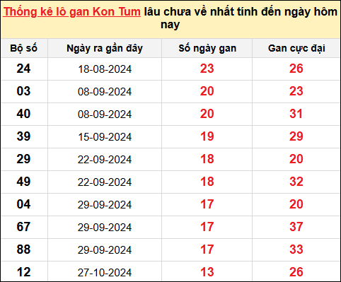 TK Lô gan XSKT ngày 2/2/2025