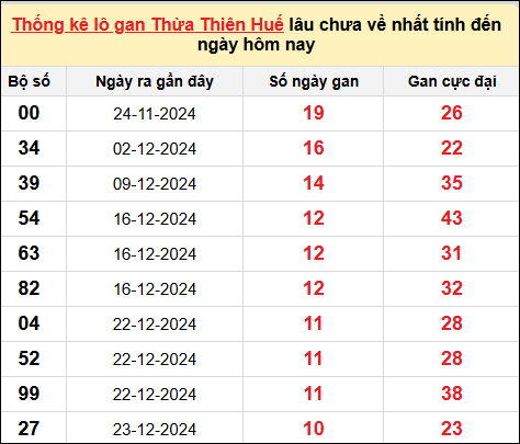 Thống kê lô gan Huế ngày 2/2/2025