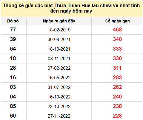 TK gan đặc biệt XSTTH đến ngày 3/2/2025