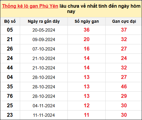 Thống kê lô gan XSPY ngày 3/2/2025