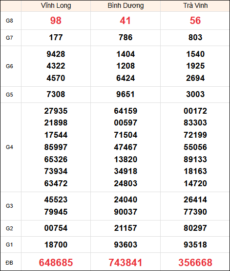 Kết quả miền Nam thứ 6 ngày 24/1/2025 tuần trước