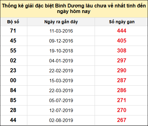 Danh sách bộ số giải đặc biệt XSBD lâu chưa về nhất đến ngày 31/1/2025