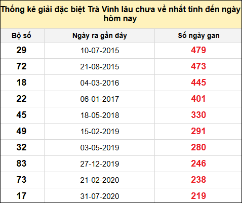 Thống kê giải đặc biệt XSTV lâu chưa về nhất đến ngày 31/1/2025