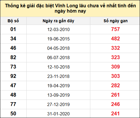 Thống kê GĐB XSVL lâu chưa về nhất đến ngày 31/1/2025