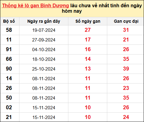 ​​​​​​​​​​​​​​Danh sách lô gan Bình Dương trong 10 kỳ quay gần đây nhất đến ngày 31/1/2025