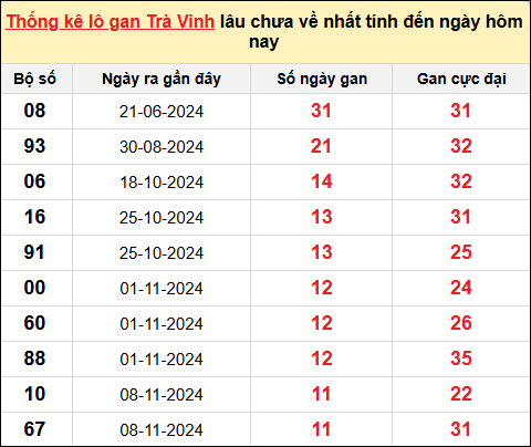 Danh sách lô gan Trà Vinh trong 10 kỳ quay gần đây nhất đến ngày 31/1/2025