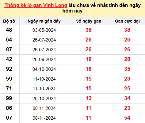 Thống kê lô gan Vĩnh Long trong 10 kỳ quay gần đây nhất đến ngày 31/1/2025