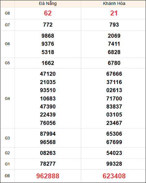 Kết quả miền Trung ngày 22/1/2025 thứ 4 tuần trước