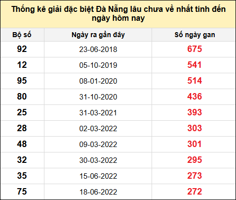 TK gan đặc biệt XSDNG đến ngày 29/1/2025