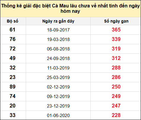 TK giải đặc biệt XSCM lâu chưa về nhất đến ngày 3/2/2025