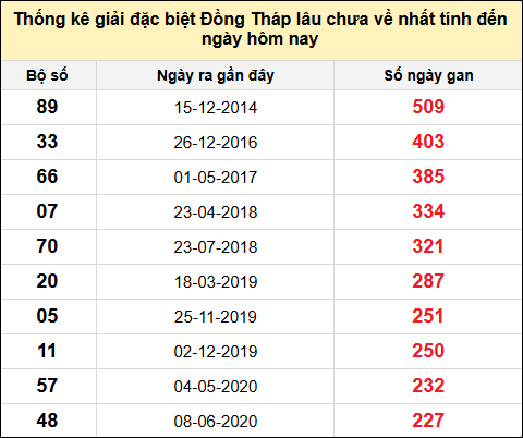 TK giải đặc biệt XSDT lâu chưa về nhất đến ngày 3/2/2025