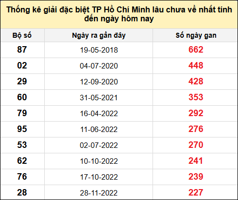 TK giải đặc biệt XSTP lâu chưa về nhất đến ngày 3/2/2025