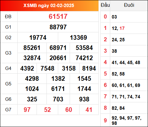 Kết quả xổ số miền Bắc 2/2/2025 thứ 2 hôm qua