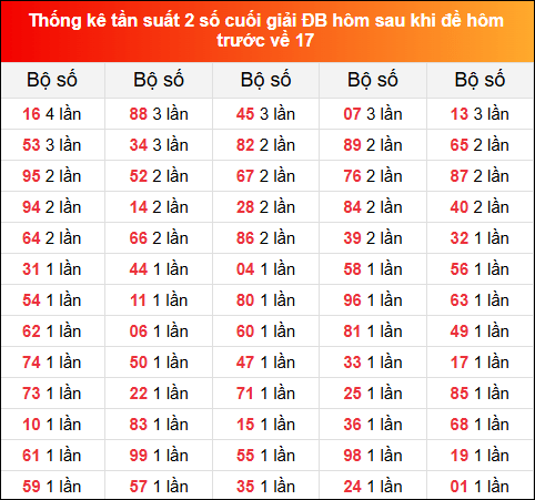 Thống kê tần suất 2 số cuối GĐB hôm sau khi đề về 17 ngày 3/2