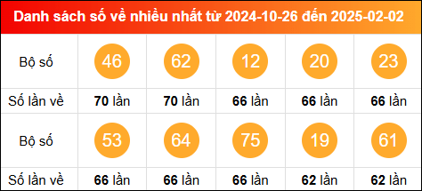 Thống kê tần suất lô tô miền Bắc về nhiều nhất trong vòng 100 ngày qua