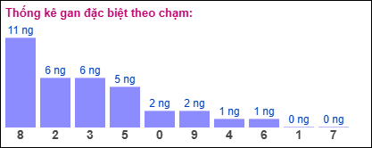 Thống kê gan đặc biệt theo chạm ngày 3/2/2025