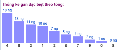 Thống kê gan đặc biệt XSMB theo tổng ngày 3/2/2025