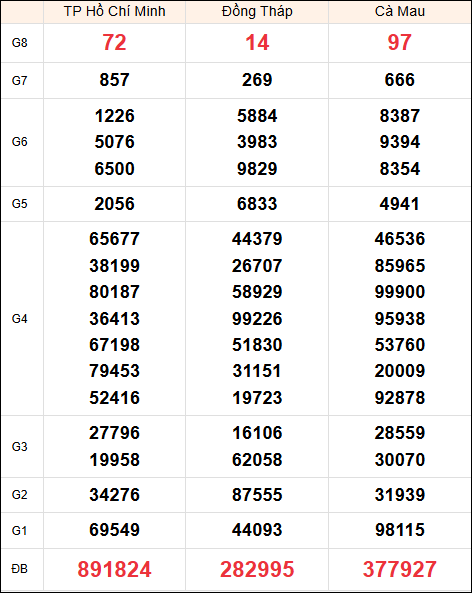 Kết quả Miền Nam thứ 2 ngày 20/1/2025 kỳ quay trước