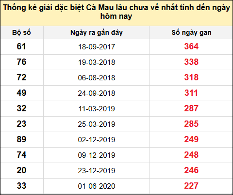 TK giải đặc biệt XSCM lâu chưa về nhất đến ngày 27/1/2025