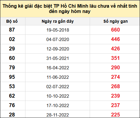 TK giải đặc biệt XSTP lâu chưa về nhất đến ngày 27/1/2025