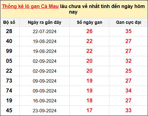 TK lô gan xổ số Cà Mau trong 10 kỳ quay gần đây nhất đến ngày 27/1