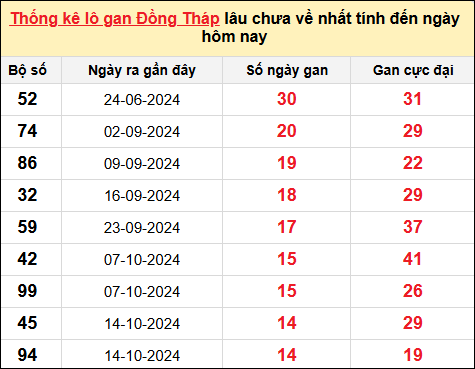 TK lô gan xổ số Đồng Tháp trong 10 kỳ quay gần đây nhất đến ngày 27/1