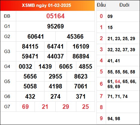 Kết quả XSMB 1/2/2025 hôm qua