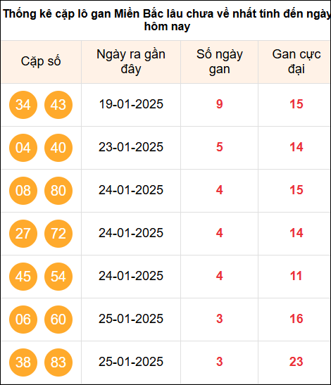 TK cặp Logan MB ngày 2/2/2025