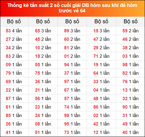 TKE tần suất 2 số cuối GĐB hôm sau khi đề về 64 tính đến 2/2