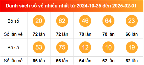 Thống kê tần suất lô tô miền Bắc về nhiều nhất tính đến 2/2/2025