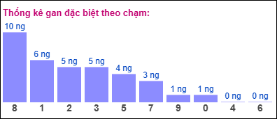 Thống kê gan ĐB theo chạm ngày 2/2/2025