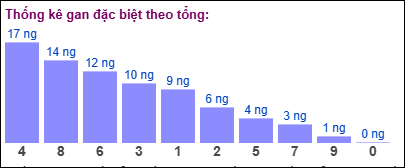 Thống kê gan đặc biệt XSMB theo tổng ngày 2/2