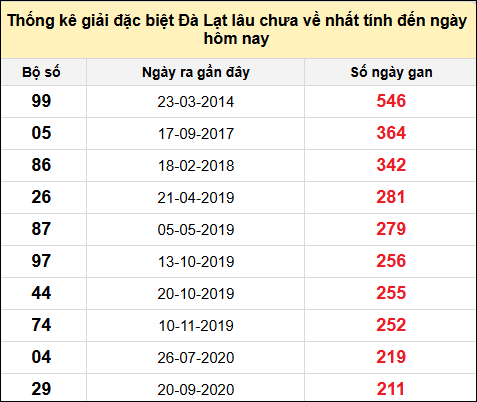 TK giải đặc biệt XSDL lâu chưa về nhất đến ngày 26/1