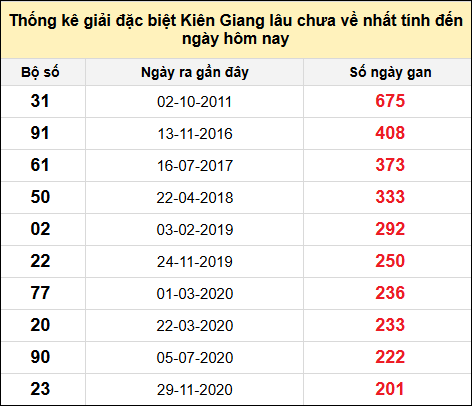 TK giải đặc biệt XSKG lâu chưa về nhất đến ngày 26/1/2025