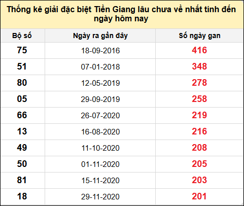 TK giải đặc biệt XSTG lâu chưa về nhất đến ngày 26/1/2025