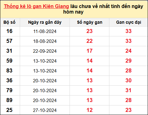 TK lô gan xổ số Kiên Giang trong 10 kỳ quay gần đây nhất đến ngày 26/1