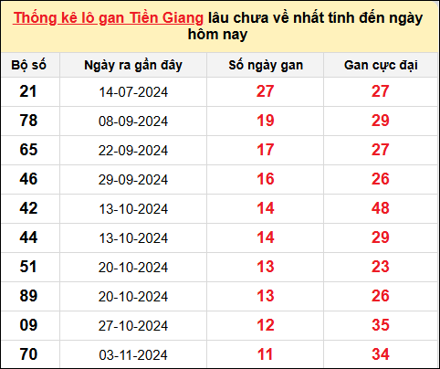 TK lô gan xổ số Tiền Giang trong 10 kỳ quay gần đây nhất đến ngày 26/1