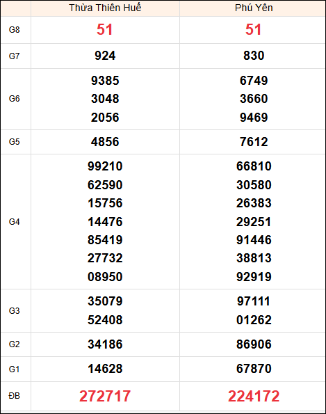 Kết quả Miền Trung ngày 20/1/2025 thứ 2 tuần trước